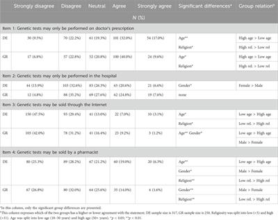 Translation, validation, and comparison of genetic knowledge scales in Greek and German